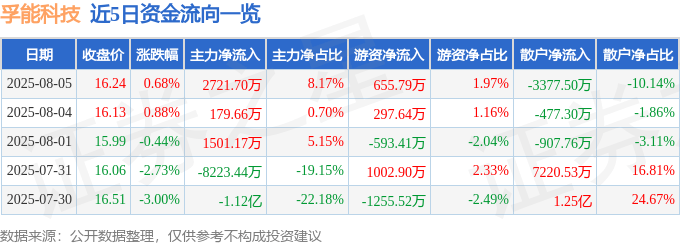 股票行情快报：孚能科技（688567）8月5日主力资金净买入2721.70万元