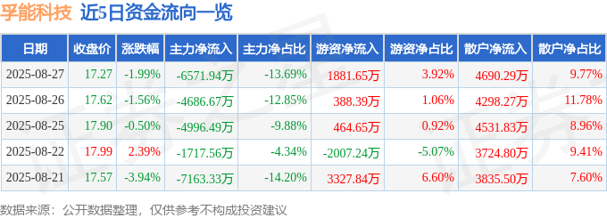 股票行情快报：孚能科技（688567）8月27日主力资金净卖出6571.94万元