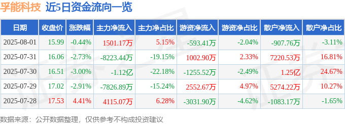 股票行情快报:孚能科技(688567)8月1日主力资金净买入1501.17万元