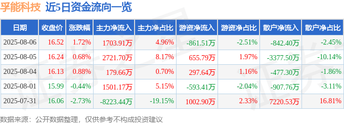 股票行情快报：孚能科技（688567）8月6日主力资金净买入1703.91万元