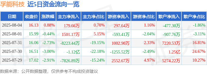 股票行情快报：孚能科技（688567）8月4日主力资金净买入179.66万元