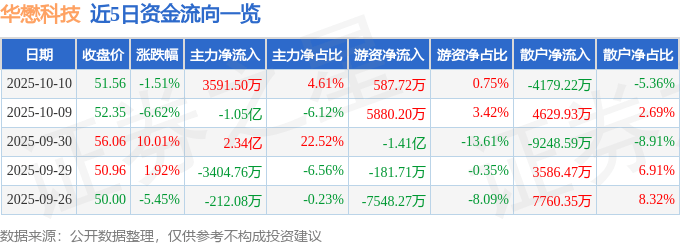 股票行情快报:华懋科技(603306)10月10日主力资金净买入3591.50万元