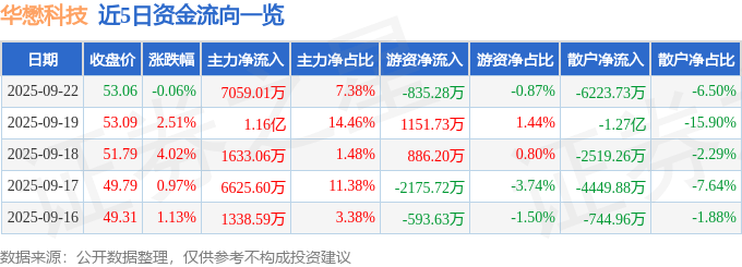 股票行情快报:华懋科技(603306)9月22日主力资金净买入7059.01万元