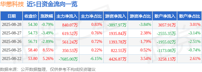 股票行情快报：华懋科技（603306）8月28日主力资金净买入840.07万元