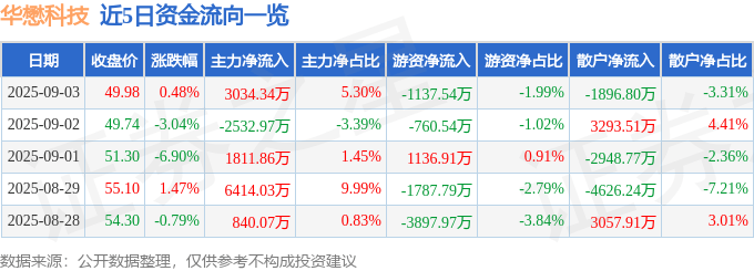 股票行情快报：华懋科技（603306）9月3日主力资金净买入3034.34万元