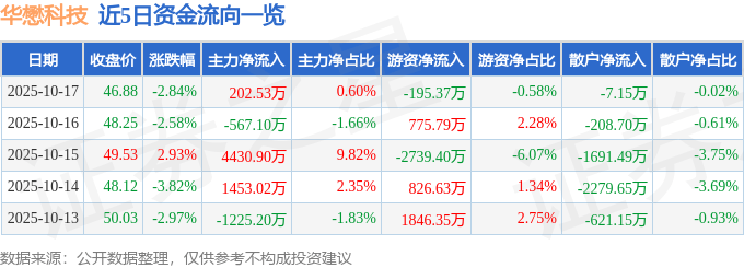 股票行情快报：华懋科技（603306）10月17日主力资金净买入202.53万元