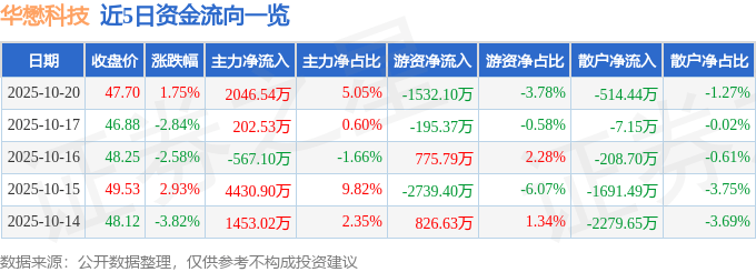股票行情快报：华懋科技（603306）10月20日主力资金净买入2046.54万元