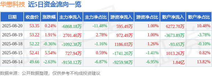 股票行情快报:华懋科技(603306)8月20日主力资金净卖出6868.18万元