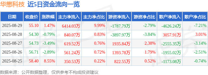 股票行情快报:华懋科技(603306)8月29日主力资金净买入6414.03万元