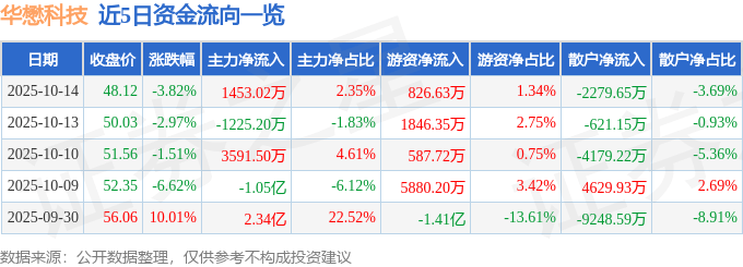 股票行情快报：华懋科技（603306）10月14日主力资金净买入1453.02万元