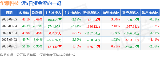 股票行情快报:华懋科技(603306)9月5日主力资金净卖出1061.22万元