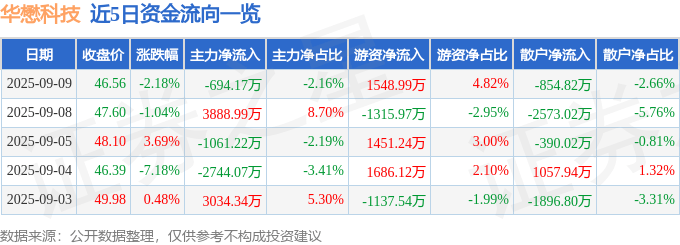 股票行情快报：华懋科技（603306）9月9日主力资金净卖出694.17万元
