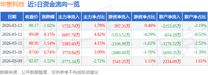 股票行情快报：华懋科技（603306）3月13日主力资金净买入1755.74万元