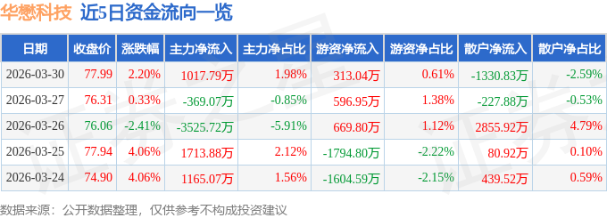 股票行情快报：华懋科技（603306）3月30日主力资金净买入1017.79万元