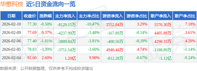 股票行情快报：华懋科技（603306）2月10日主力资金净卖出8129.15万元