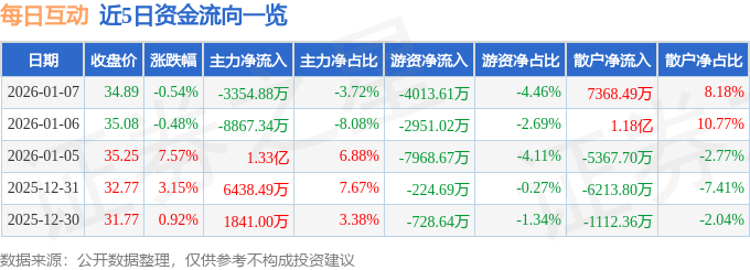 股票行情快报:每日互动(300766)1月7日主力资金净卖出3354.88万元