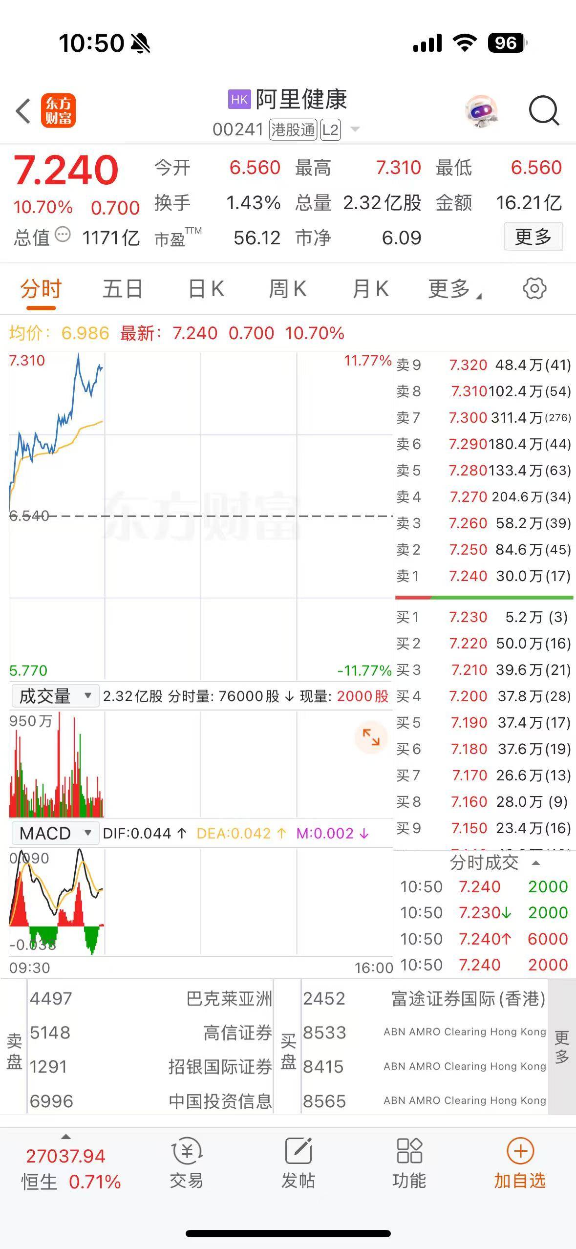 阿里健康一度涨超11%