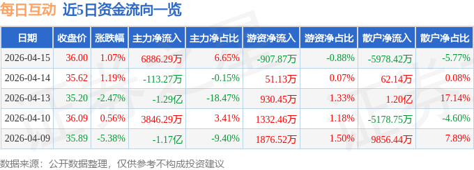 股票行情快报：每日互动（300766）4月15日主力资金净买入6886.29万元