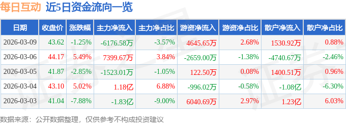 股票行情快报：每日互动（300766）3月9日主力资金净卖出6176.58万元