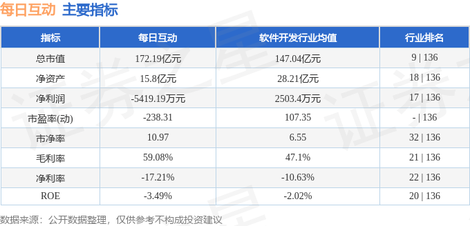 股票行情快报：每日互动（300766）3月9日主力资金净卖出6176.58万元