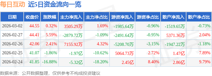股票行情快报：每日互动（300766）3月2日主力资金净买入3505.29万元