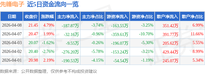 股票行情快报：先锋电子（002767）4月8日主力资金净卖出187.87万元