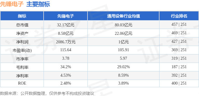 股票行情快报：先锋电子（002767）4月8日主力资金净卖出187.87万元
