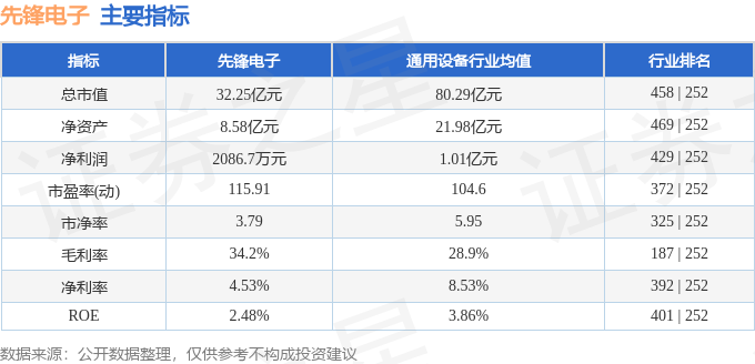 股票行情快报：先锋电子（002767）4月10日主力资金净卖出456.01万元