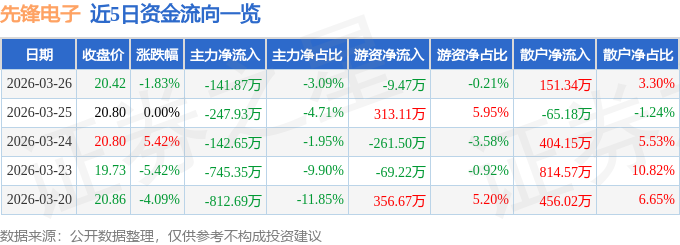 股票行情快报：先锋电子（002767）3月26日主力资金净卖出141.87万元