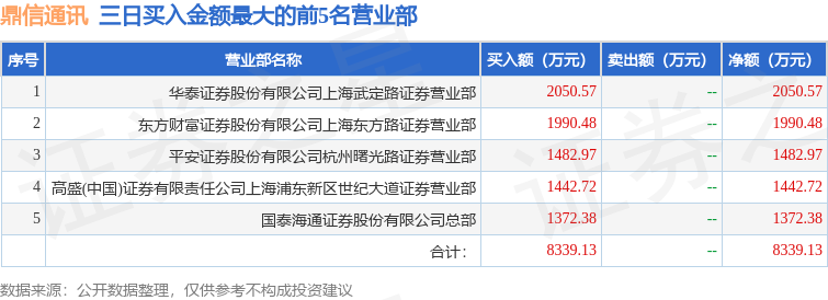 3月11日鼎信通讯（603421）龙虎榜数据