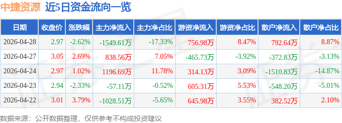 股票行情快报：中捷资源（002021）4月28日主力资金净卖出1549.61万元