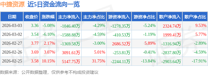 股票行情快报：中捷资源（002021）3月3日主力资金净卖出1046.40万元