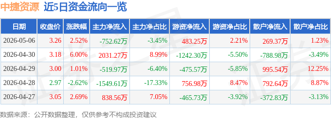 股票行情快报：中捷资源（002021）5月6日主力资金净卖出752.62万元