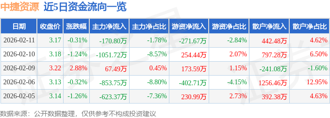 股票行情快报：中捷资源（002021）2月11日主力资金净卖出170.80万元