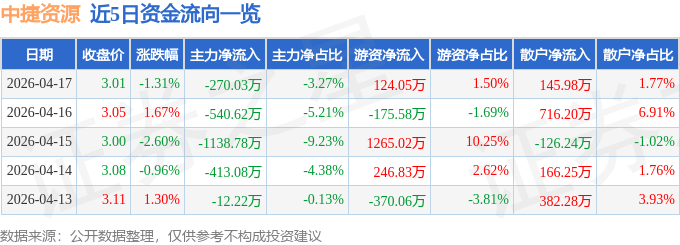 股票行情快报：中捷资源（002021）4月17日主力资金净卖出270.03万元