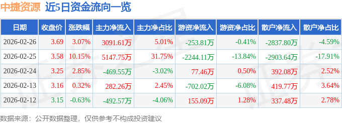 股票行情快报：中捷资源（002021）2月26日主力资金净买入3091.61万元