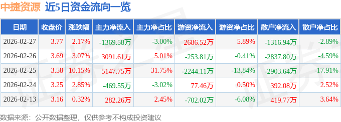 股票行情快报：中捷资源（002021）2月27日主力资金净卖出1369.58万元