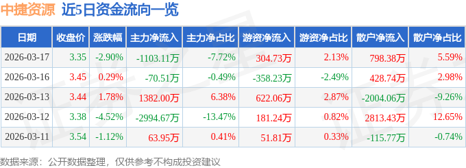 股票行情快报：中捷资源（002021）3月17日主力资金净卖出1103.11万元