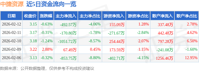 股票行情快报：中捷资源（002021）2月12日主力资金净卖出492.57万元