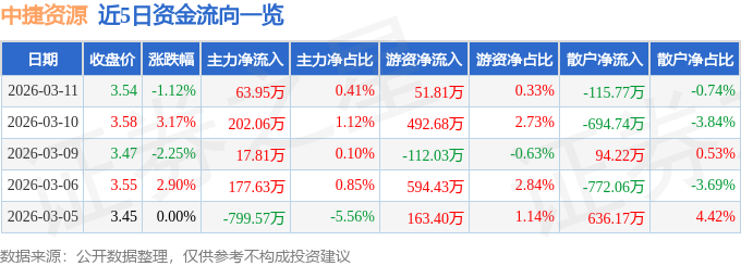 股票行情快报：中捷资源（002021）3月11日主力资金净买入63.95万元