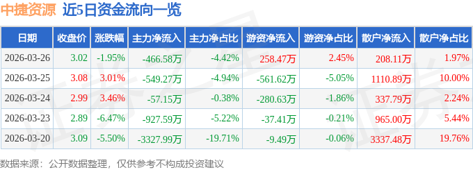 股票行情快报：中捷资源（002021）3月26日主力资金净卖出466.58万元