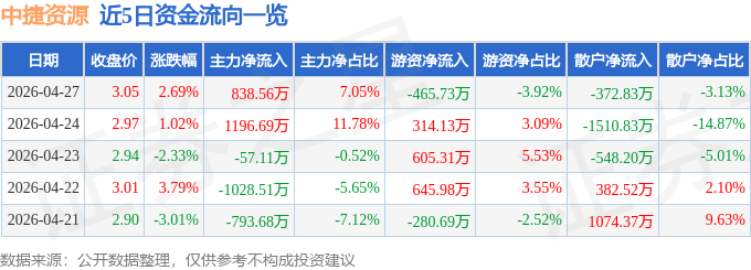 股票行情快报：中捷资源（002021）4月27日主力资金净买入838.56万元