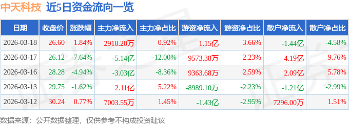 股票行情快报：中天科技（600522）3月18日主力资金净买入2910.20万元