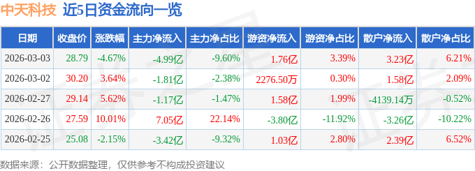 股票行情快报：中天科技（600522）3月3日主力资金净卖出4.99亿元