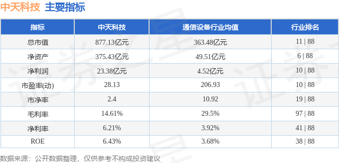 股票行情快报：中天科技（600522）3月20日主力资金净买入9203.10万元