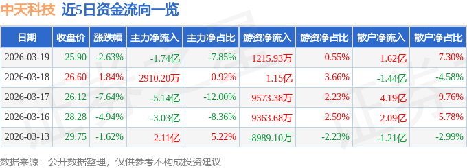 股票行情快报：中天科技（600522）3月19日主力资金净卖出1.74亿元