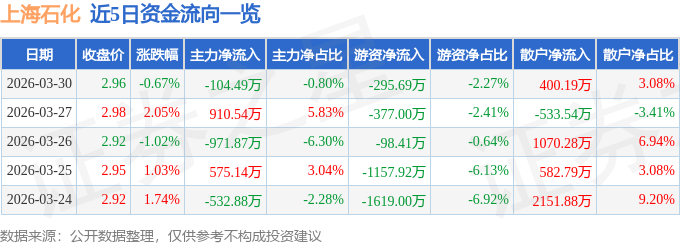 股票行情快报：上海石化（600688）3月30日主力资金净卖出104.49万元