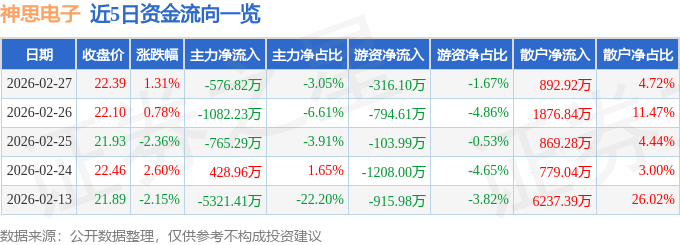股票行情快报：神思电子（300479）2月27日主力资金净卖出576.82万元