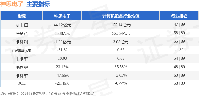 股票行情快报：神思电子（300479）2月27日主力资金净卖出576.82万元