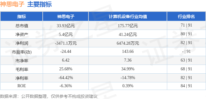 股票行情快报：神思电子（300479）5月6日主力资金净卖出1250.66万元